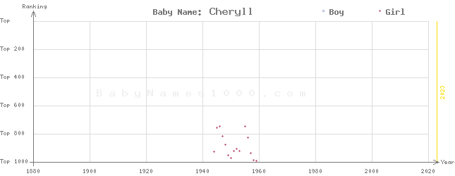 Baby Name Rankings of Cheryll