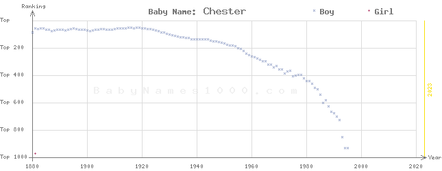 Baby Name Rankings of Chester