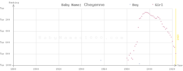 Baby Name Rankings of Cheyenne