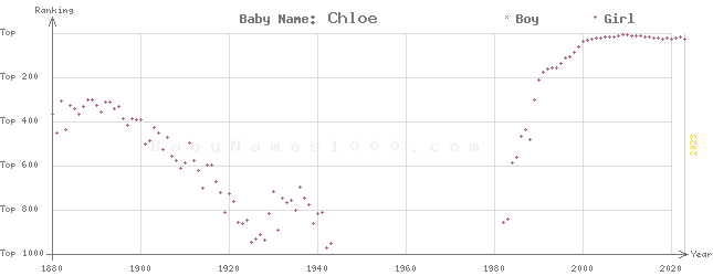 Baby Name Rankings of Chloe