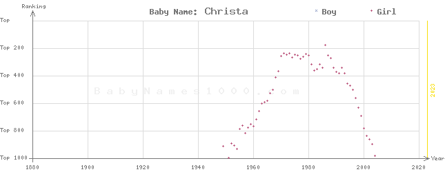 Baby Name Rankings of Christa