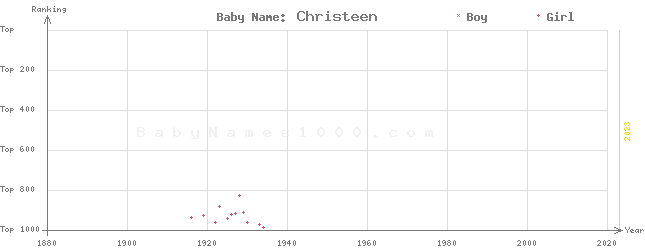 Baby Name Rankings of Christeen