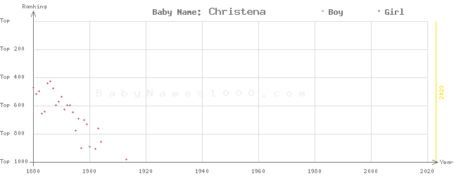 Baby Name Rankings of Christena