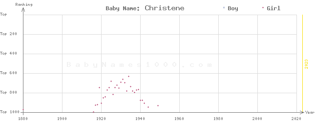 Baby Name Rankings of Christene