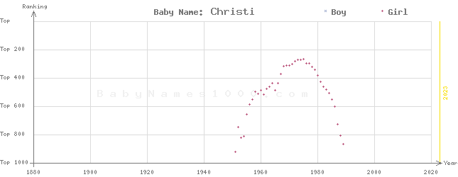 Baby Name Rankings of Christi