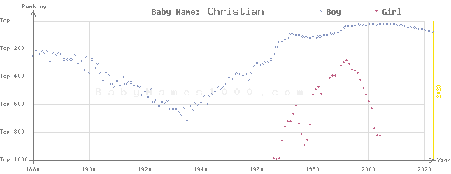 Baby Name Rankings of Christian