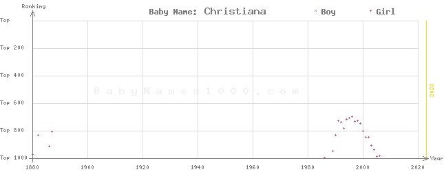 Baby Name Rankings of Christiana