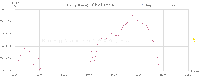 Baby Name Rankings of Christie