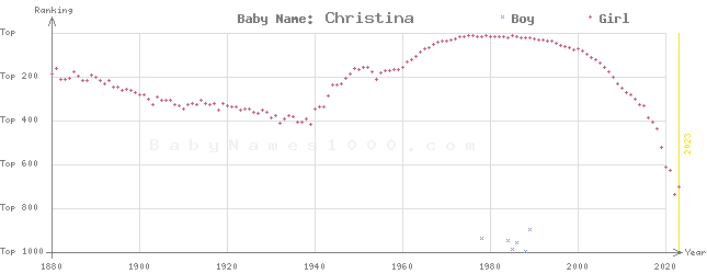 Baby Name Rankings of Christina