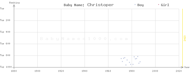 Baby Name Rankings of Christoper