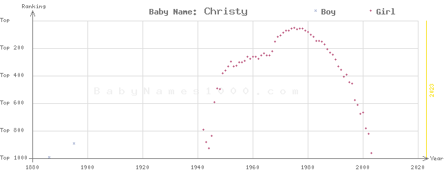 Baby Name Rankings of Christy