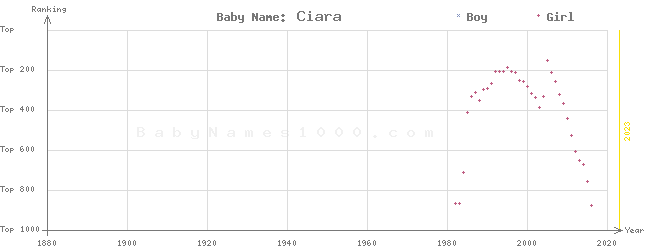 Baby Name Rankings of Ciara