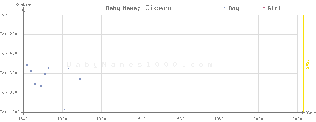 Baby Name Rankings of Cicero