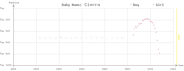 Baby Name Rankings of Cierra