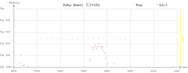 Baby Name Rankings of Cinda