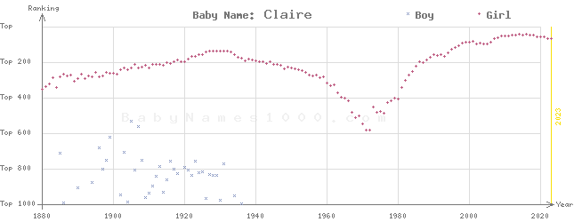 Baby Name Rankings of Claire