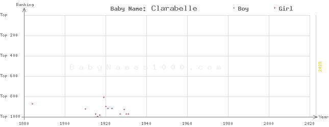 Baby Name Rankings of Clarabelle