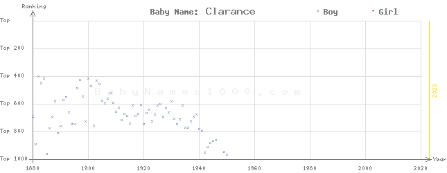 Baby Name Rankings of Clarance