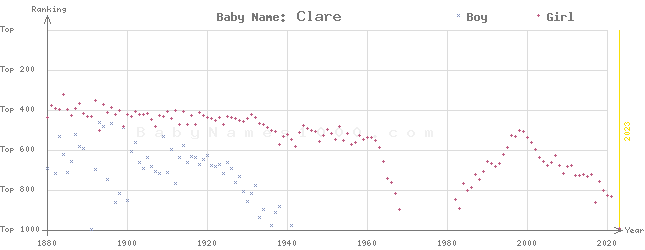 Baby Name Rankings of Clare