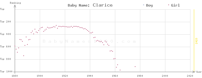 Baby Name Rankings of Clarice