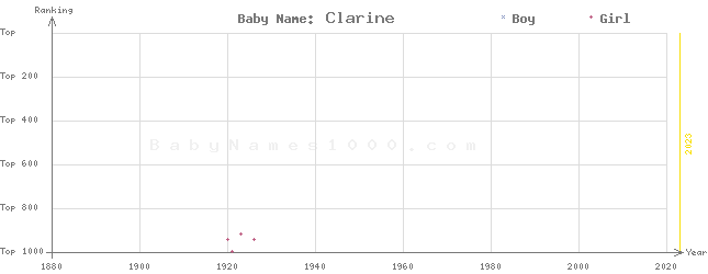 Baby Name Rankings of Clarine