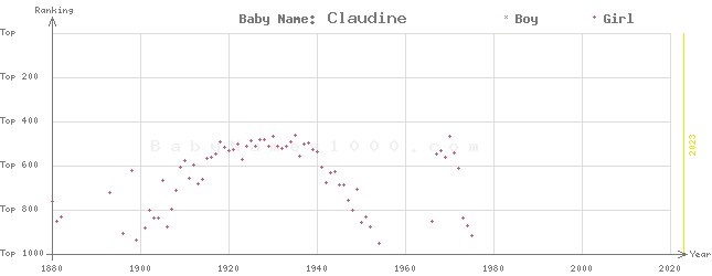 Baby Name Rankings of Claudine