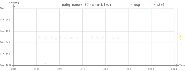 Baby Name Rankings of Clementina