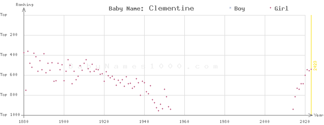 Baby Name Rankings of Clementine