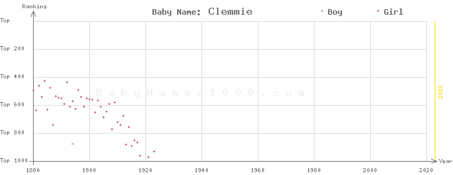 Baby Name Rankings of Clemmie