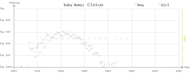 Baby Name Rankings of Cletus