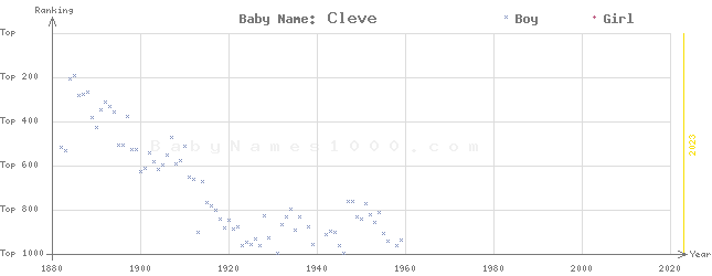 Baby Name Rankings of Cleve