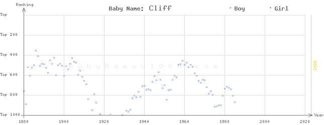 Baby Name Rankings of Cliff