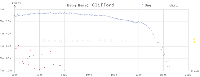 Baby Name Rankings of Clifford