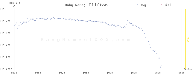 Baby Name Rankings of Clifton