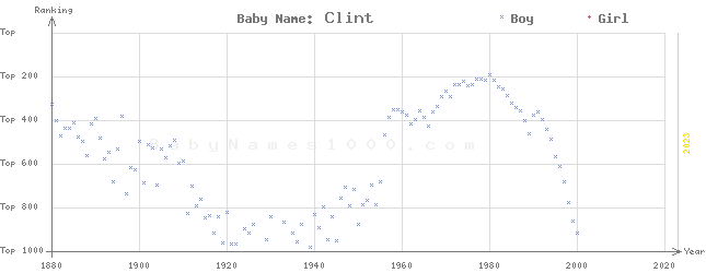 Baby Name Rankings of Clint