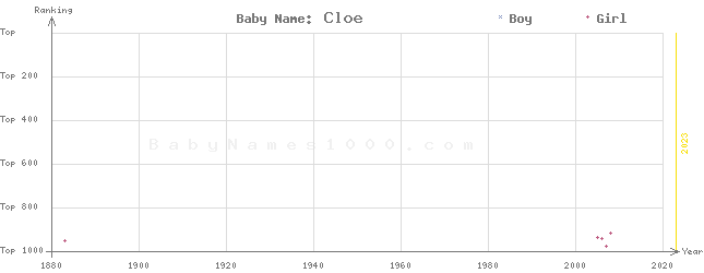 Baby Name Rankings of Cloe