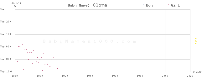 Baby Name Rankings of Clora