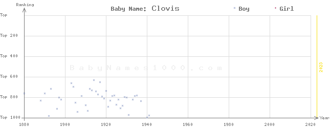 Baby Name Rankings of Clovis