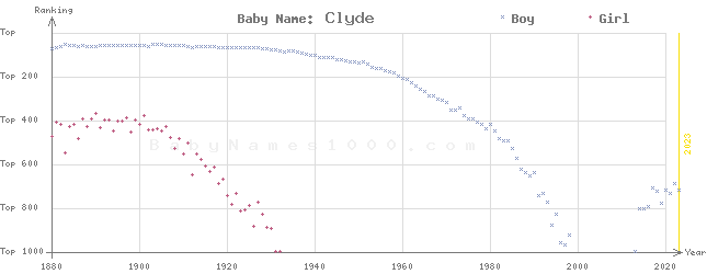 Baby Name Rankings of Clyde