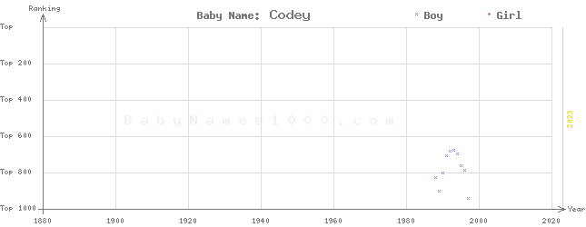 Baby Name Rankings of Codey