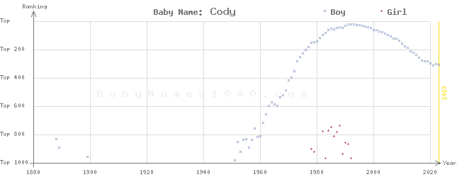 Baby Name Rankings of Cody