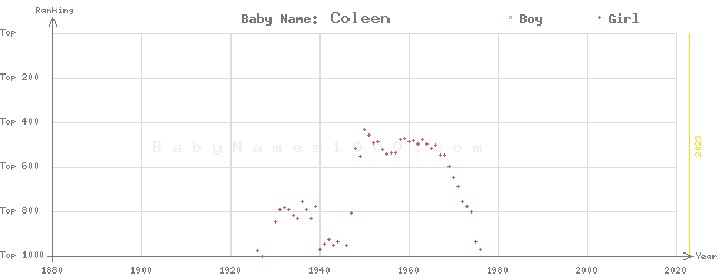 Baby Name Rankings of Coleen