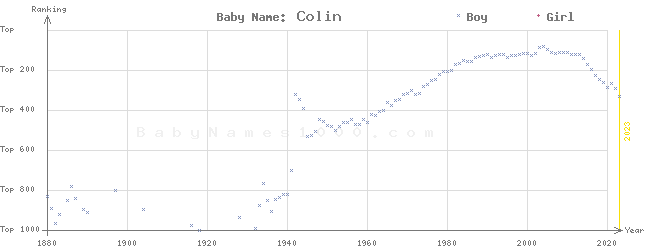 Baby Name Rankings of Colin