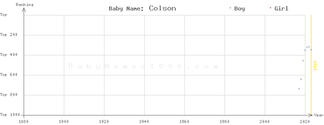 Baby Name Rankings of Colson