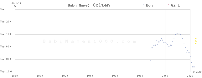 Baby Name Rankings of Colten