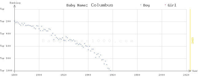 Baby Name Rankings of Columbus