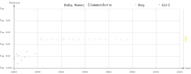 Baby Name Rankings of Commodore