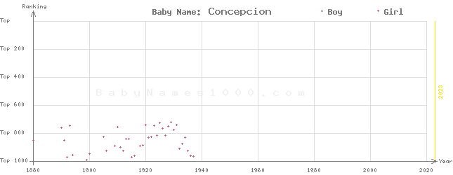 Baby Name Rankings of Concepcion