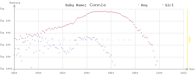 Baby Name Rankings of Connie