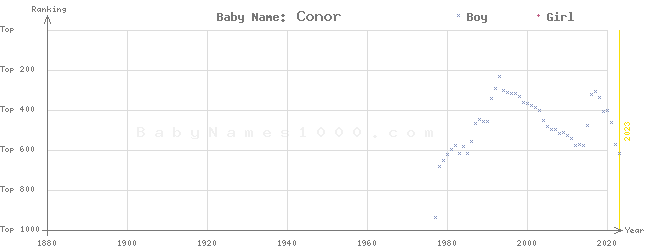 Baby Name Rankings of Conor